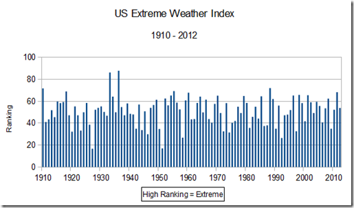 extreme weather index