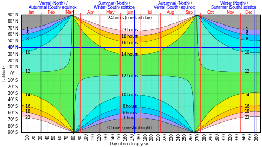 512px-Hours_of_daylight_vs_latitude_vs_day_of_year_cmglee-072415